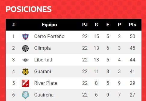 Versus / Por primera vez en 13 años, cuatro equipos superaron los 40 puntos